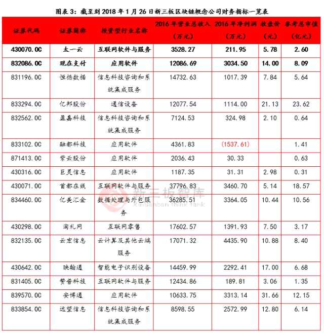 区块链革命真的到来了 新三板21家区块链概念公司专题报告