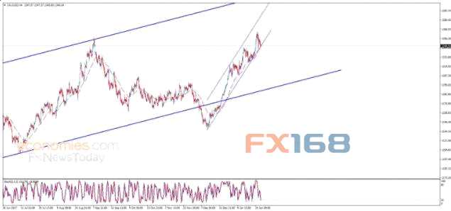 黃金日內(nèi)交易分析:金價將仍受到50日均線支撐 預(yù)期上漲