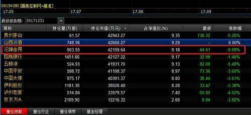 当然，令人关注的还有近期刚卖出327亿元爆款基金的基金经理谢治平，管理的兴全合润基金，前10大重仓股也是9个大跌。