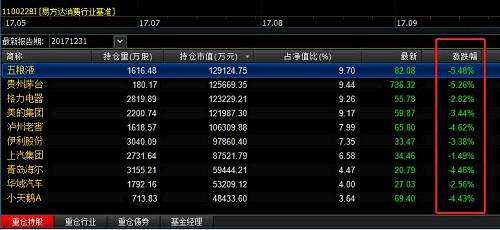 国泰互联网+，2017年也是60%以上的收益率，今日重仓股也是满屏皆绿，除了停牌的汾酒之外，全线下跌，8个股票跌幅超3%，沱牌舍得更是跌停。