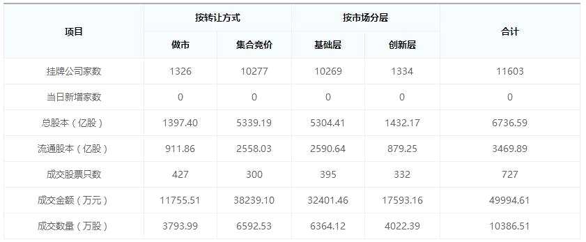 新三板早報(bào)：新掛牌企業(yè)10家  成大生物2017年預(yù)計(jì)凈利潤(rùn)5.59億