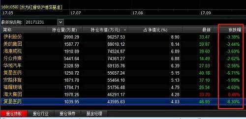 易方达消费行业2017年以64.97%的收益率取得股票型基金的冠军，前十大重仓股都是白酒、家电、食品饮料等，今日更是满盘皆墨。前10个重仓股全线下跌，9个跌幅超2%。