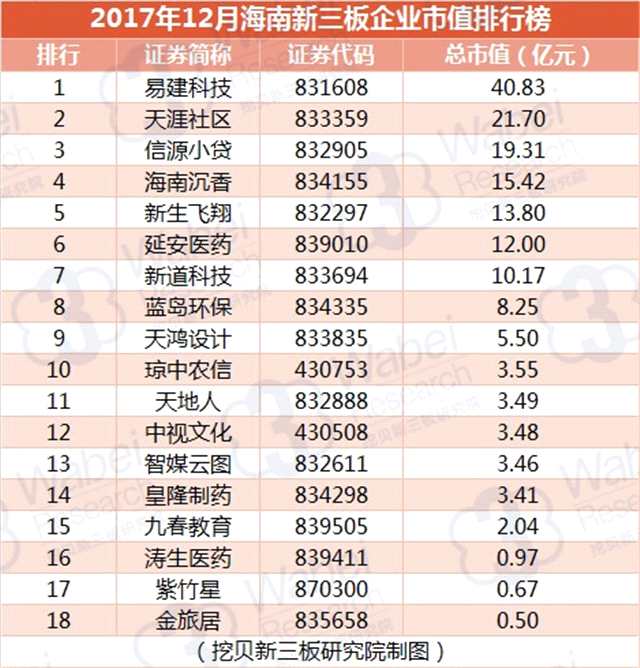 報(bào)告 | 2017年12月海南新三板企業(yè)市值排行榜 2017年12月海南新三板企業(yè)市值排行榜(挖貝新三板研究院制圖)