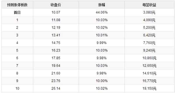 31日新股提示：1股申购 1股缴款 1股缴款