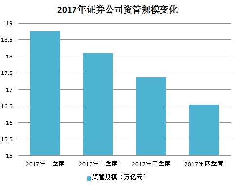 另外，2017年底期货公司资管业务规模为2146亿元，较2016年底减少646亿元，降幅达到23.14%；而2017年底基金公司专户业务规模为4.96万亿元，比2016年底仅减少0.14万亿元，降幅为2.75%。