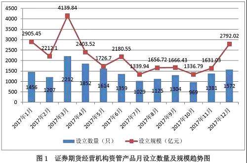 具体来看，2017年12月，证券公司备案产品数量最多，达到714只，设立规模为1182.65亿元，占比42.36%；同时，基金子公司设立规模最大，高达1219.66亿元，占比43.68%，备案产品为337只；另外，基金公司备案了215只产品，设立规模为344.54亿元，占比12.34%；期货公司备案了306只产品，设立规模为45.17亿元，占比仅为1.62%。