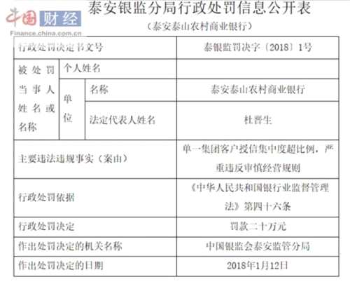 泰安泰山農(nóng)商行因嚴(yán)重違反審慎經(jīng)營規(guī)則被罰20萬 