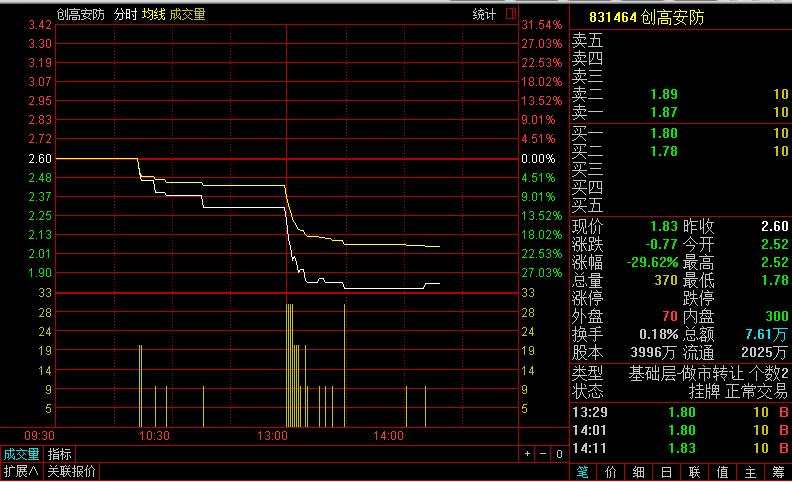 創(chuàng)高安防跌近3成
