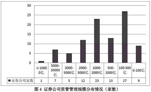 在78家基金子公司中，数量最多的是500-1000亿、100-300亿两段，均为17家，其次是1000-3000亿有14家；而资管规模在3000-5000亿的有7家，是业内比较大的机构。