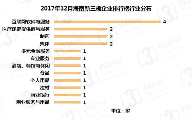 報(bào)告 | 2017年12月海南新三板企業(yè)市值排行榜 2017年12月海南新三板企業(yè)排行榜行業(yè)分布(挖貝新三板研究院制圖)