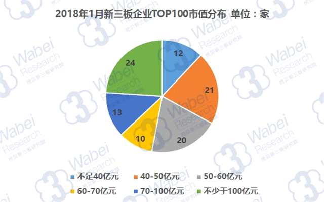 報告 | 2018年1月新三板企業(yè)市值TOP100 2018年1月新三板企業(yè)TOP100市值分布(挖貝新三板研究院制圖)