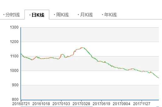 再創(chuàng)新低：新三板做市指數(shù)跌破950點(diǎn)