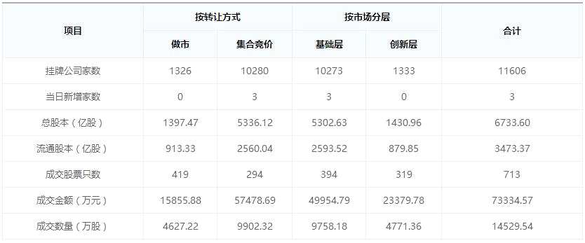 【新三板早報】2月1日無新掛牌企業(yè) 股轉(zhuǎn)系統(tǒng)孫立:2018年推動實現(xiàn)掛牌公司兩地同時掛牌上市