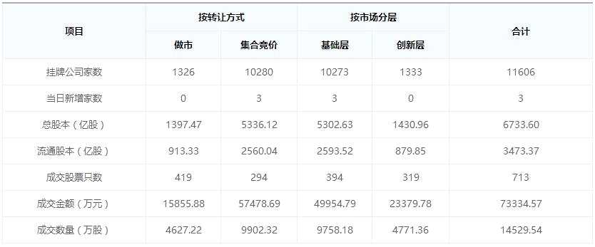 新三板早報：股轉(zhuǎn)2018年推動實現(xiàn)掛牌公司兩地同時掛牌上市