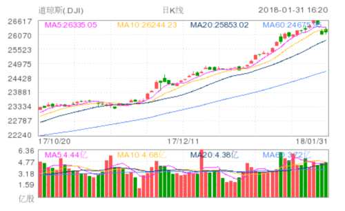 道指標普創(chuàng)近兩年來最大單月漲幅 道瓊斯(DJI)