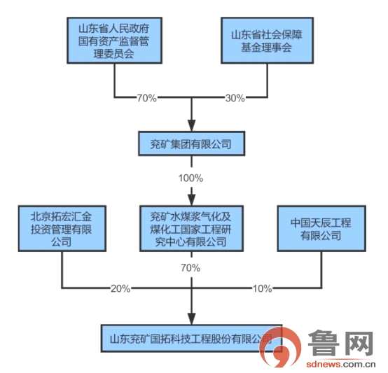 兗礦國拓擬登新三板 現(xiàn)金流凈額或持續(xù)為負
