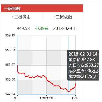 再創(chuàng)新低：新三板做市指數(shù)跌破950點(diǎn)