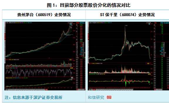 和信投顧:股價(jià)延續(xù)分化構(gòu)成市場重要特征 和信投顧:股價(jià)延續(xù)分化構(gòu)成市場重要特征
