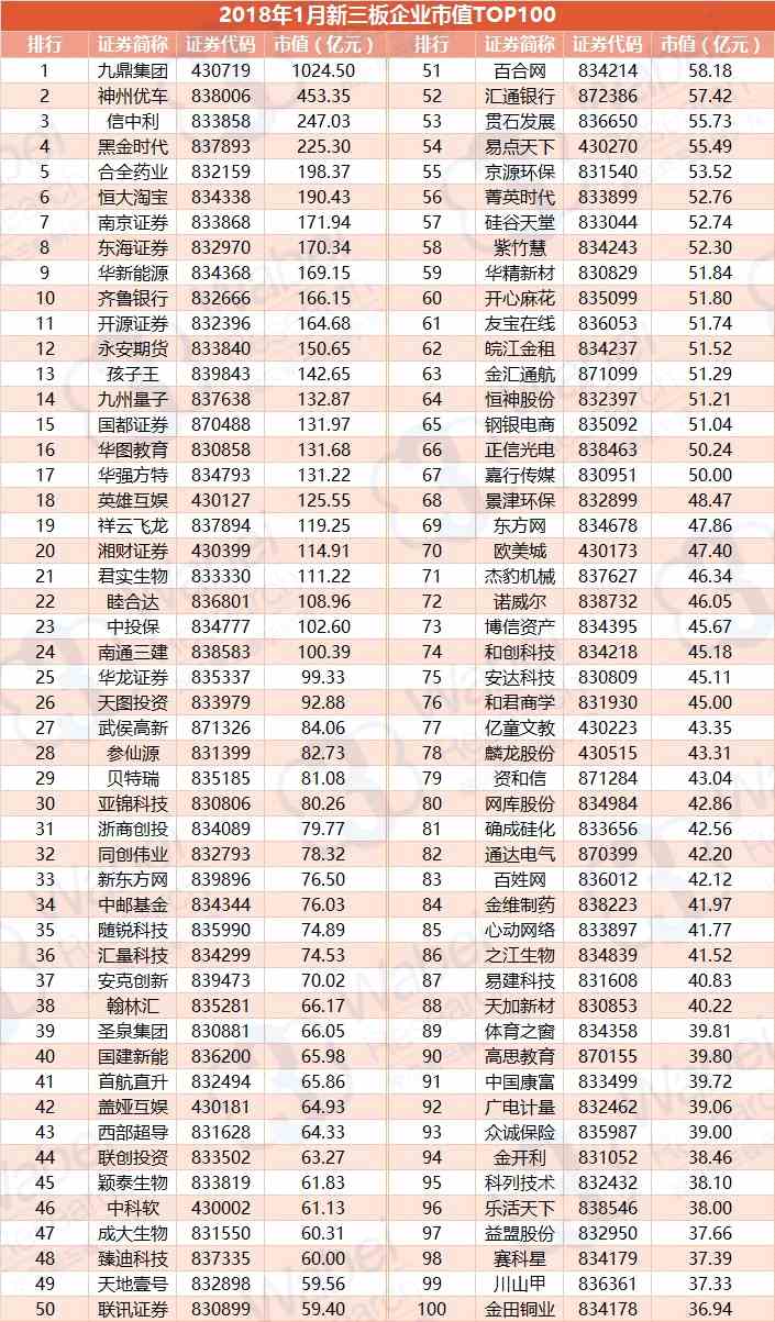 報告 | 2018年1月新三板企業(yè)市值TOP100 2018年1月新三板企業(yè)市值TOP100(挖貝新三板研究院制圖)