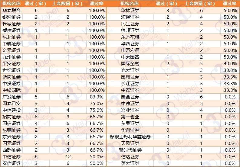 大發(fā)審委履職以來，機(jī)構(gòu)保薦IPO企業(yè)數(shù)量及通過率詳細(xì)信息（挖貝新三板研究院制圖）