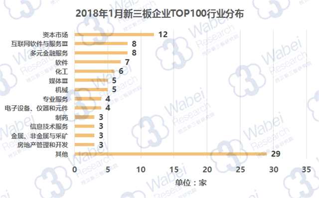 報告 | 2018年1月新三板企業(yè)市值TOP100 2018年1月新三板企業(yè)TOP100行業(yè)分布(挖貝新三板研究院制圖)
