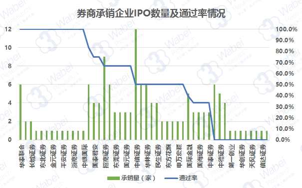 大發(fā)審委履職以來，券商承銷企業(yè)IPO數(shù)量及通過率情況（挖貝新三板研究院制圖）
