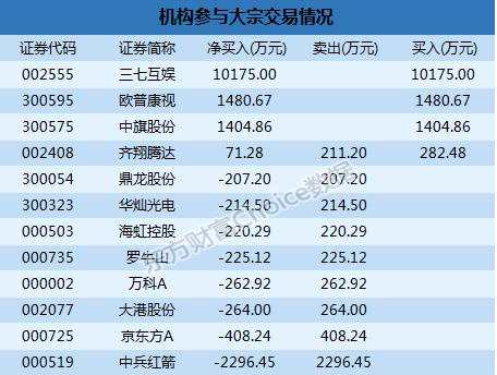 深市大宗解读：机构1.02亿入三七互娱  中旗股份10.83%折价成交