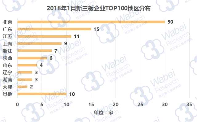 報告 | 2018年1月新三板企業(yè)市值TOP100 2018年1月新三板企業(yè)TOP100地區(qū)分布(挖貝新三板研究院制圖)