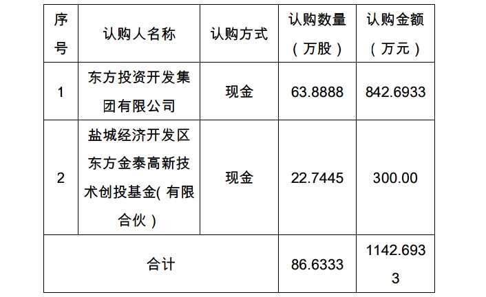 鹤鸣亭1142万元募资终止 认购对象已缴款