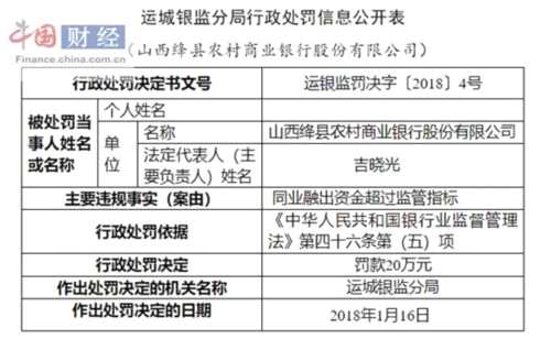 山西绛县农商行因同业融出资金超标被罚20万 