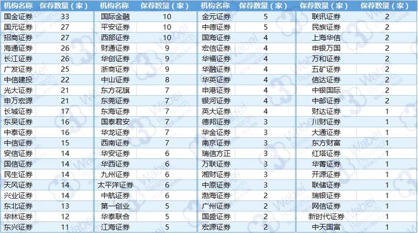 機(jī)構(gòu)保薦新三板擬IPO企業(yè)數(shù)量詳細(xì)信息（挖貝新三板研究院制圖）