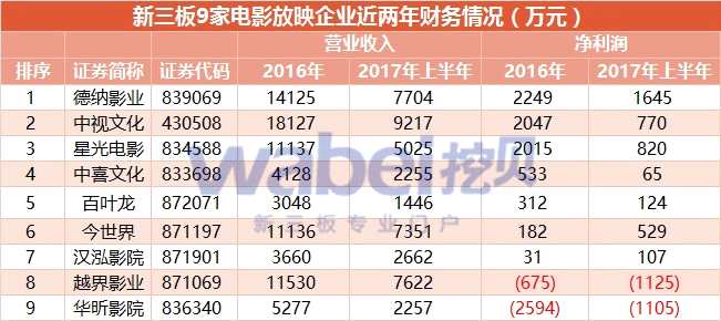 新三板9家電影放映企業(yè)近兩年財務情況（萬元）（wabei.cn制圖）