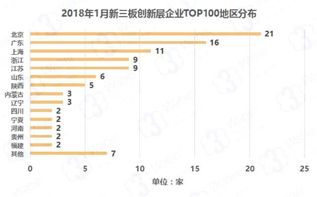 報(bào)告 | 2018年1月新三板創(chuàng)新層企業(yè)市值TOP100