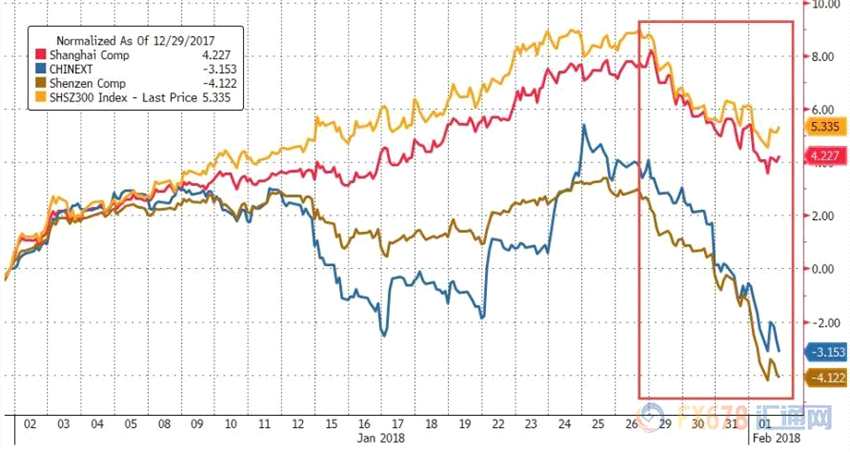 全球股市下跌