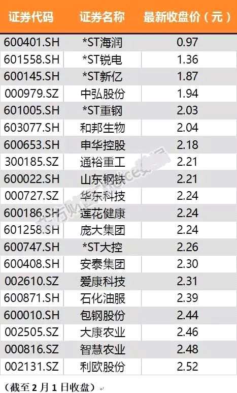 A股这是要闹哪样？43个月后仙股再现！109股总市值跌破20亿