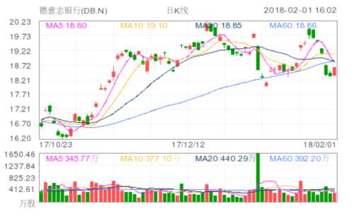 德意志银行(DB.N)