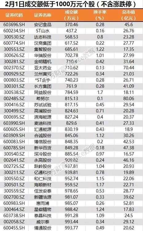 A股这是要闹哪样？43个月后仙股再现！109股总市值跌破20亿