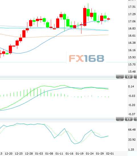 白銀技術(shù)分析:陷入窄幅區(qū)間震蕩 短線高拋低吸為宜
