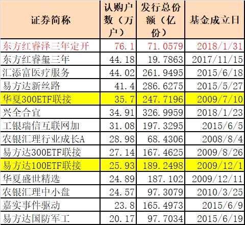 卖疯了！10年最火，东方红又开挂了，近80万人看中，比三亚人口还多！