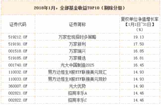 第一百遍：炒股不如买基金！今年首月基金最多赚19%