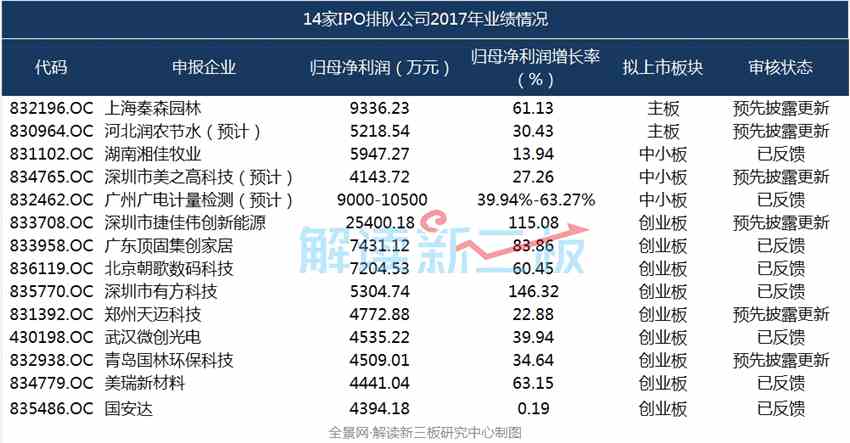 新三板IPO預(yù)備軍搶先曬業(yè)績(jī) 超九成利潤(rùn)超3000萬(wàn)