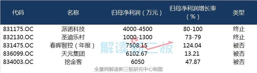新三板IPO預(yù)備軍搶先曬業(yè)績(jī) 超九成利潤(rùn)超3000萬(wàn)