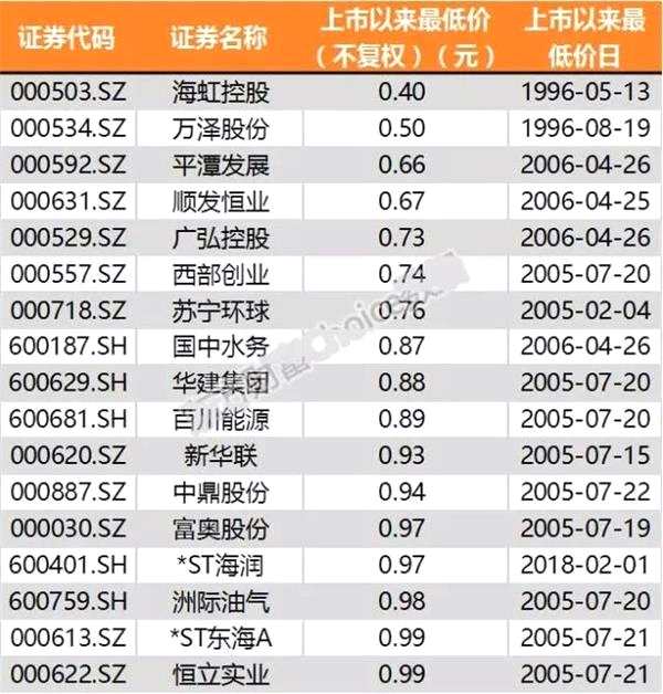 A股这是要闹哪样？43个月后仙股再现！109股总市值跌破20亿