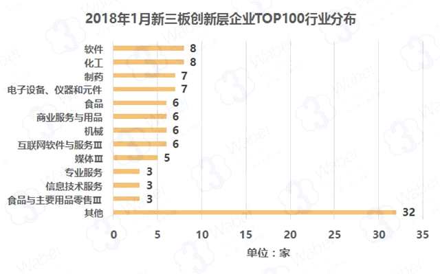 報(bào)告 | 2018年1月新三板創(chuàng)新層企業(yè)市值TOP100
