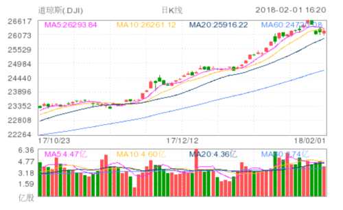 美股漲跌不一 阿里巴巴股價大跌近6% 道瓊斯(DJI)
