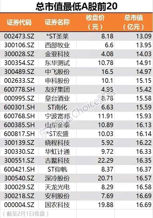 A股这是要闹哪样？43个月后仙股再现！109股总市值跌破20亿