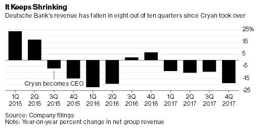 德银2017年亏损4.97亿欧元 连续三年亏损股价应声下跌