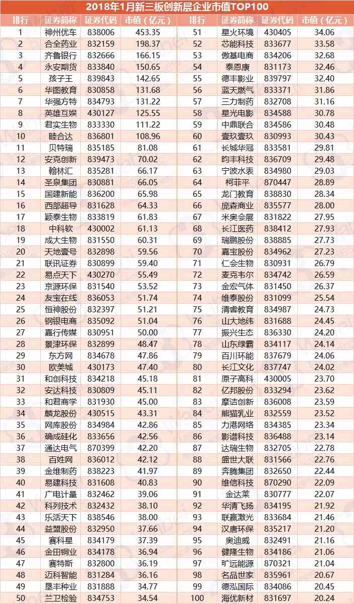 報(bào)告 | 2018年1月新三板創(chuàng)新層企業(yè)市值TOP100