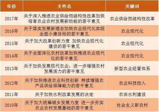 中央一号文件全面谋划新时代乡村振兴 受益股