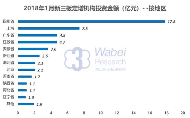 2018年1月新三板定增投资机构TOP100出炉 7家机构投资额超1亿